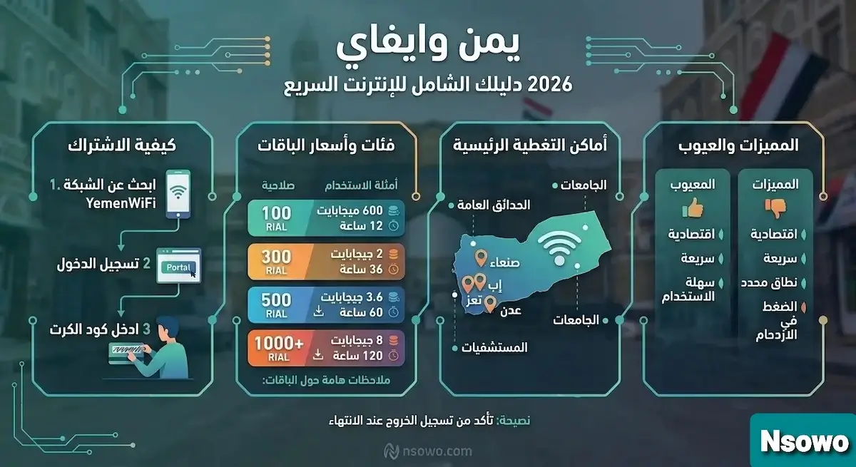 دليل شامل لخدمة يمن واي فاي: تسجيل الدخول، الباقات، وأماكن التواجد